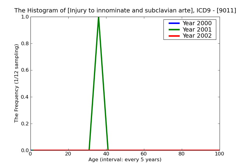 ICD9 Histogram Injury to innominate and subclavian arteries