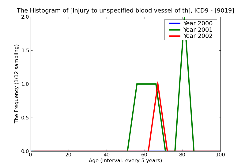 ICD9 Histogram Injury to unspecified blood vessel of thorax