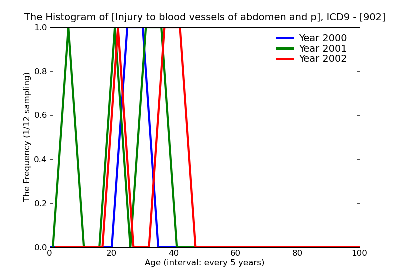 ICD9 Histogram Injury to blood vessels of abdomen and pelvis