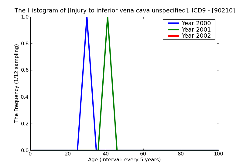 ICD9 Histogram Injury to inferior vena cava unspecified
