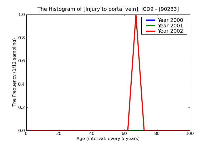 ICD9 Histogram Injury to portal vein