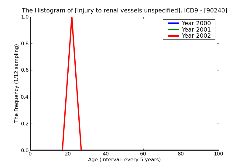 ICD9 Histogram Injury to renal vessels unspecified
