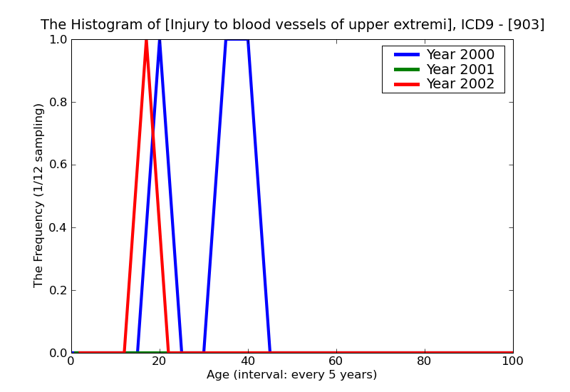 ICD9 Histogram Injury to blood vessels of upper extremity