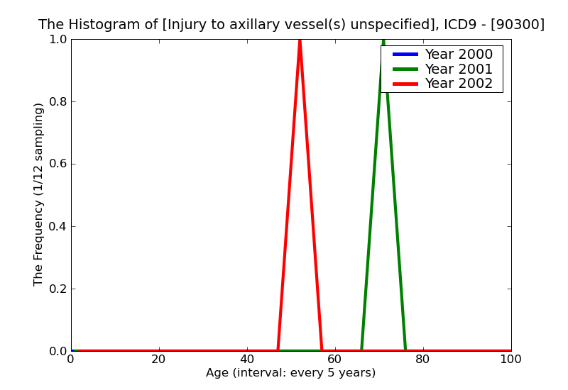ICD9 Histogram Injury to axillary vessel(s) unspecified
