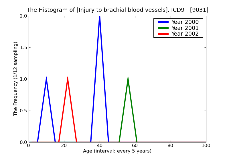 ICD9 Histogram Injury to brachial blood vessels