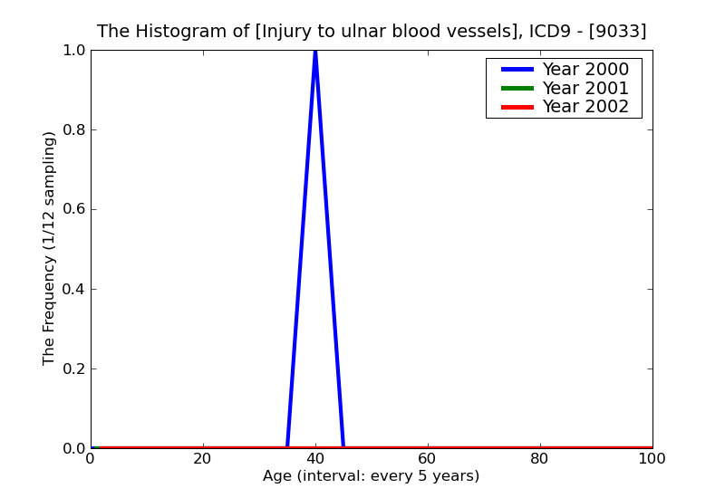ICD9 Histogram Injury to ulnar blood vessels