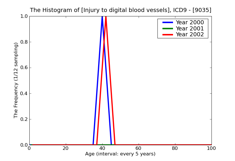 ICD9 Histogram Injury to digital blood vessels