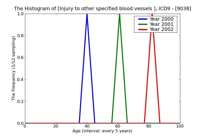 ICD9 Histogram Injury to other specified blood vessels of upper extremity