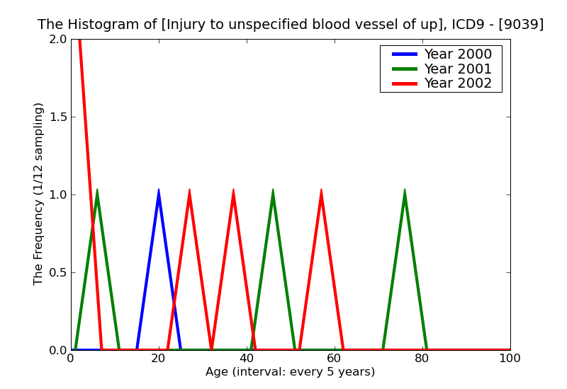 ICD9 Histogram Injury to unspecified blood vessel of upper extremity