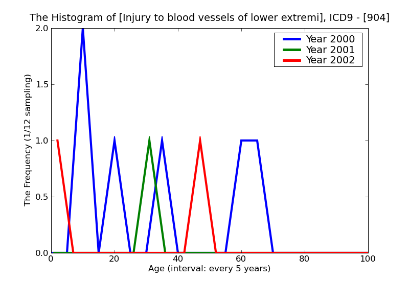 ICD9 Histogram Injury to blood vessels of lower extremity and unspecified sites