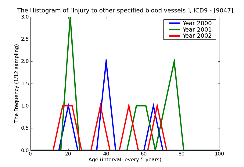 ICD9 Histogram Injury to other specified blood vessels of lower extremity