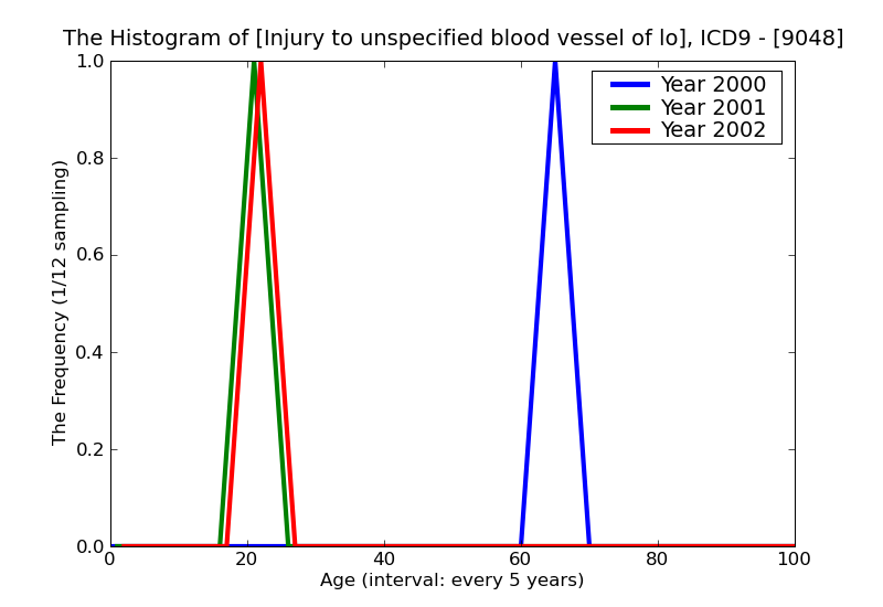 ICD9 Histogram Injury to unspecified blood vessel of lower extremity