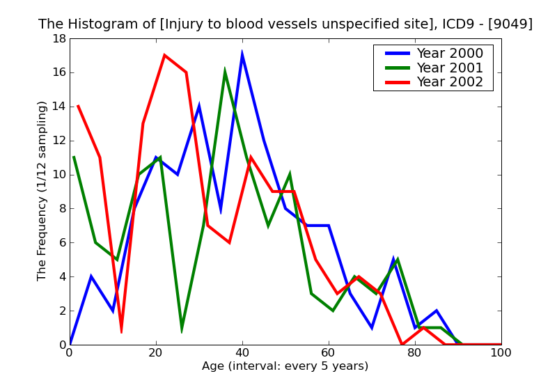 ICD9 Histogram Injury to blood vessels unspecified site