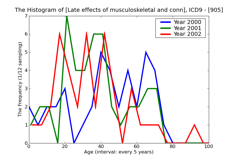 ICD9 Histogram Late effects of musculoskeletal and connective tissue injuries