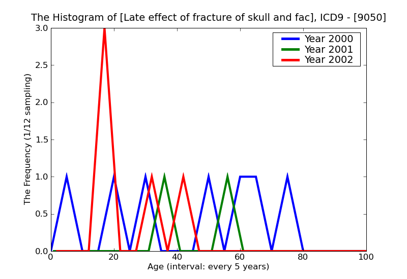 ICD9 Histogram Late effect of fracture of skull and face bones