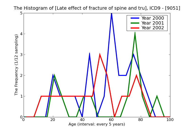ICD9 Histogram Late effect of fracture of spine and trunk without mention of spinal cord lesion