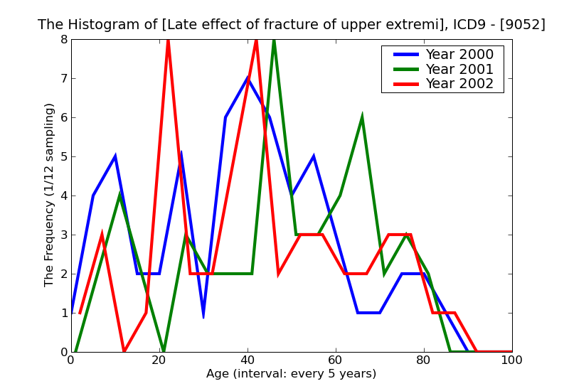 ICD9 Histogram Late effect of fracture of upper extremities