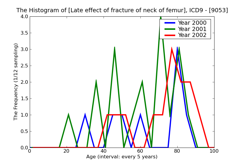ICD9 Histogram Late effect of fracture of neck of femur