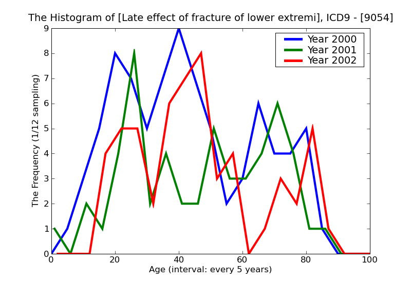 ICD9 Histogram Late effect of fracture of lower extremities