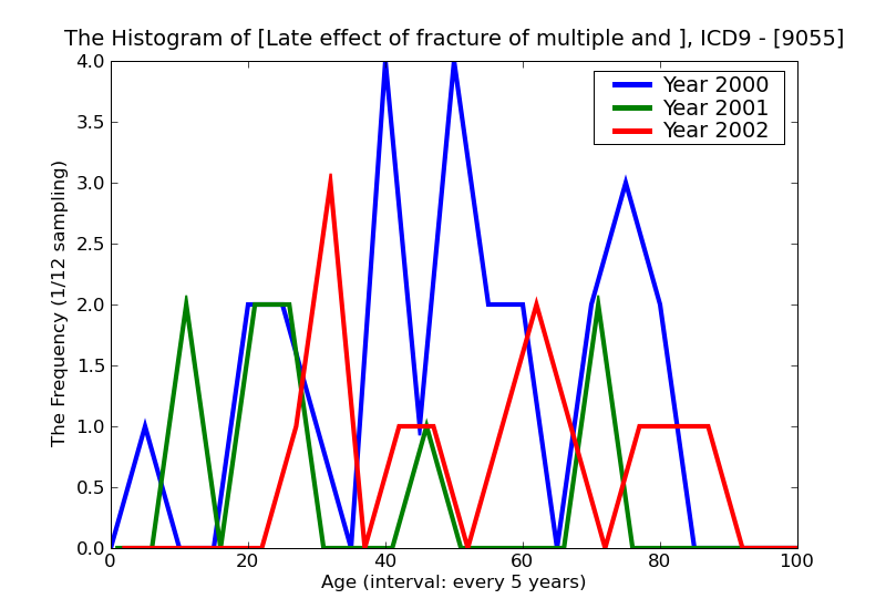 ICD9 Histogram Late effect of fracture of multiple and unspecified bones