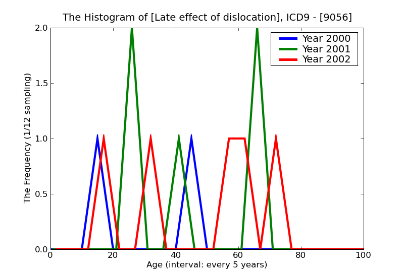 ICD9 Histogram Late effect of dislocation