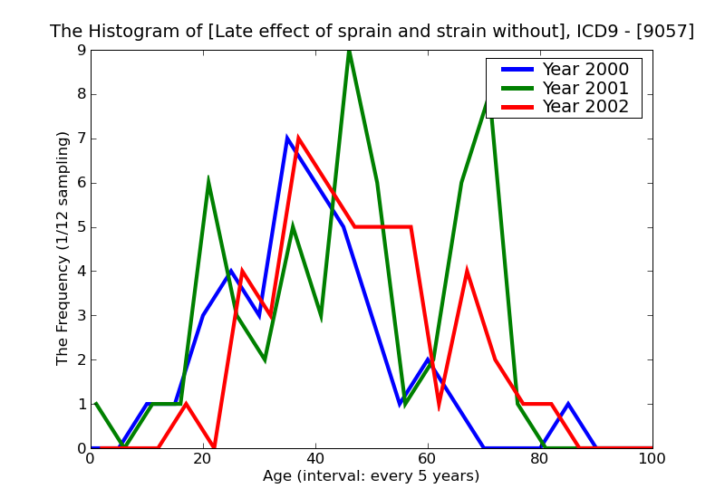 ICD9 Histogram Late effect of sprain and strain without mention of tendon injury