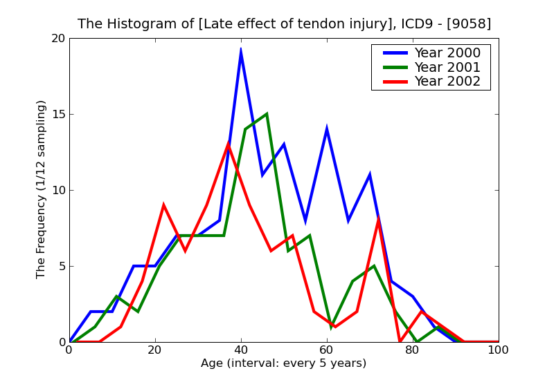 ICD9 Histogram Late effect of tendon injury