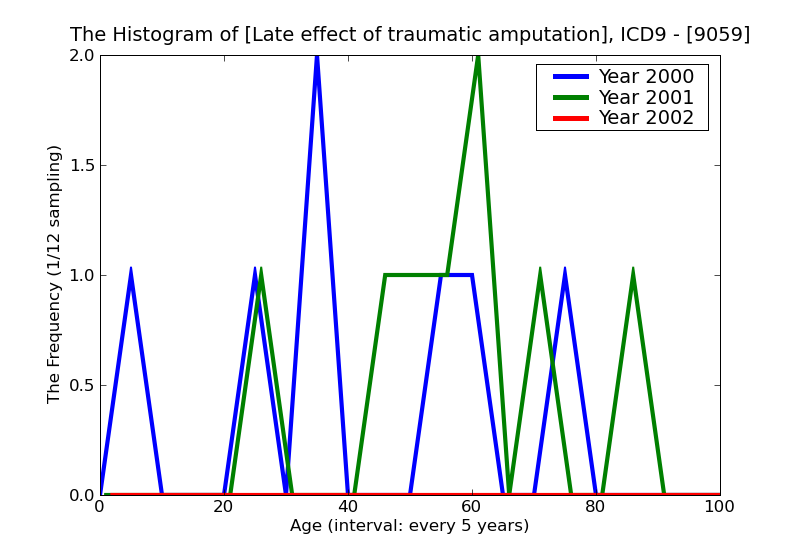 ICD9 Histogram Late effect of traumatic amputation