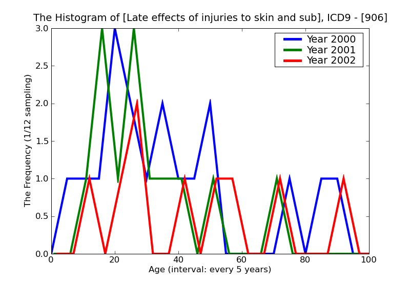 ICD9 Histogram Late effects of injuries to skin and subcutaneous tissues