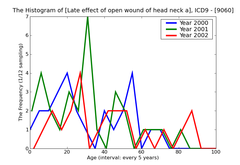 ICD9 Histogram Late effect of open wound of head neck and trunk
