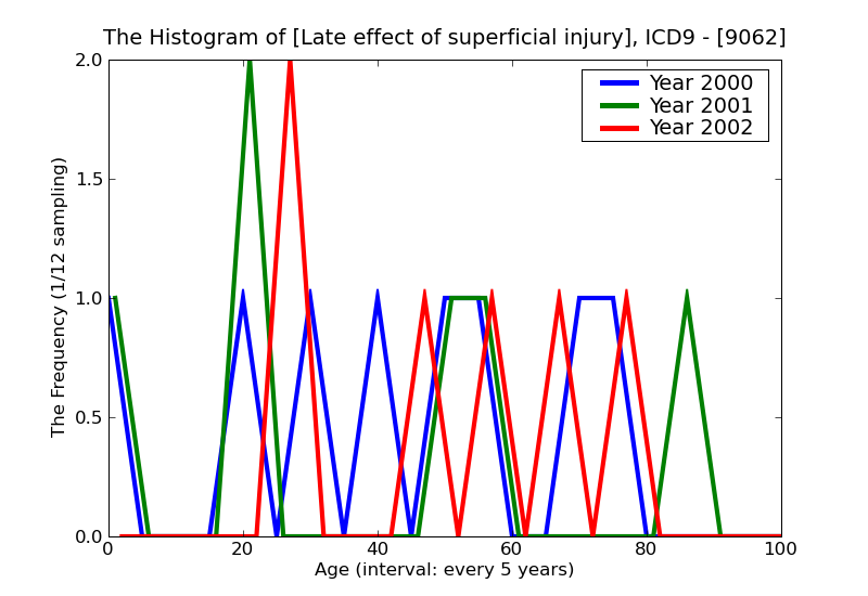ICD9 Histogram Late effect of superficial injury