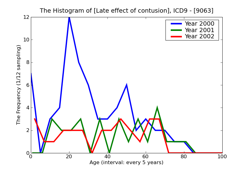 ICD9 Histogram Late effect of contusion