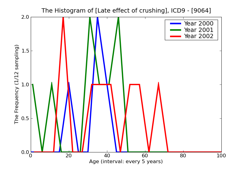 ICD9 Histogram Late effect of crushing