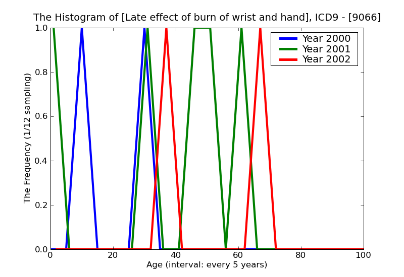 ICD9 Histogram Late effect of burn of wrist and hand
