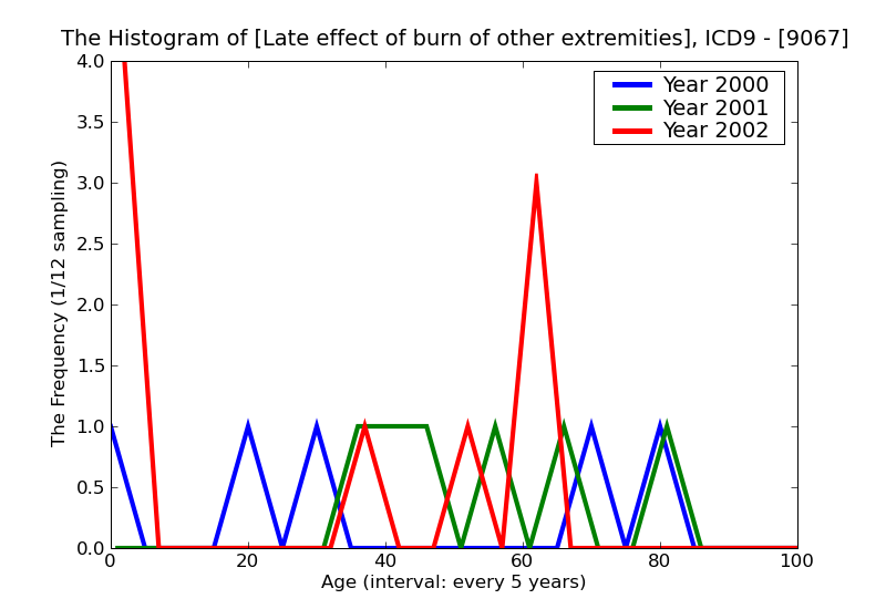 ICD9 Histogram Late effect of burn of other extremities