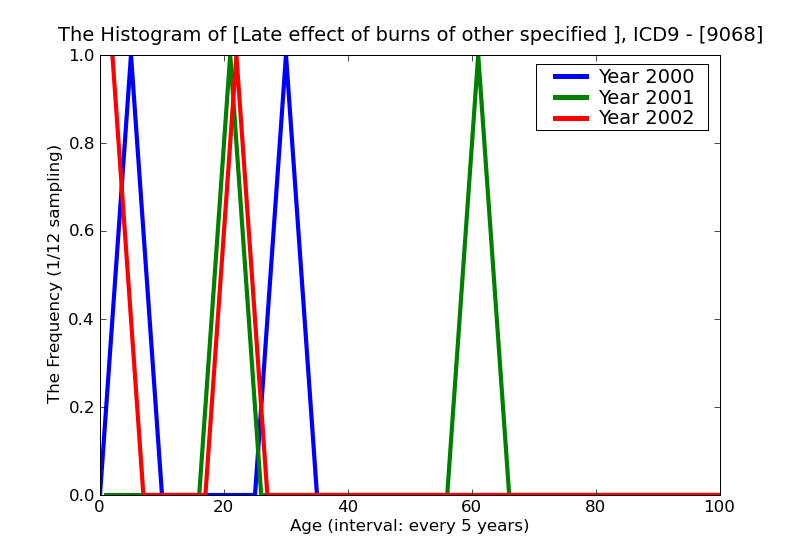 ICD9 Histogram Late effect of burns of other specified sites