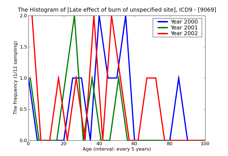 ICD9 Histogram Late effect of burn of unspecified site