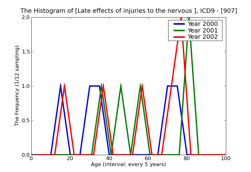 ICD9 Histogram Late effects of injuries to the nervous system
