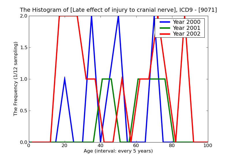 ICD9 Histogram Late effect of injury to cranial nerve
