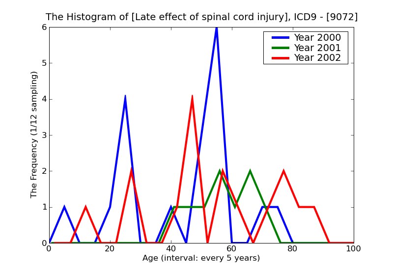 ICD9 Histogram Late effect of spinal cord injury