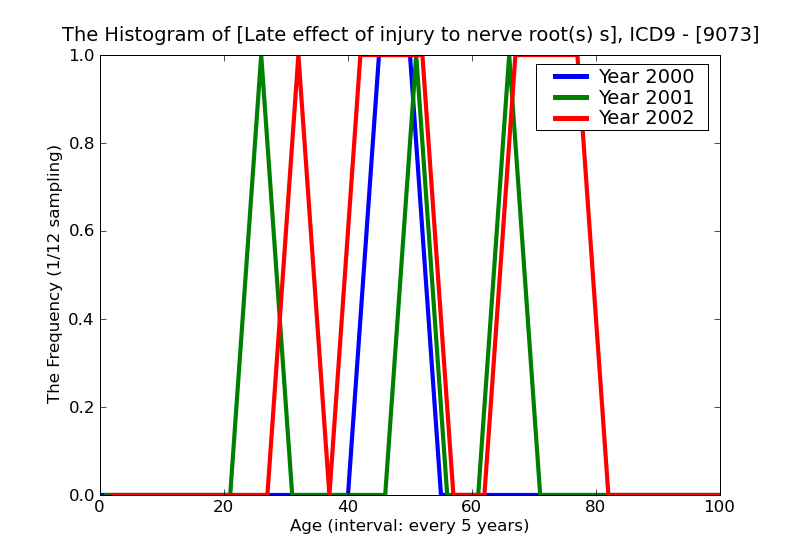 ICD9 Histogram Late effect of injury to nerve root(s) spinal plexus(es) and other nerves of trunk
