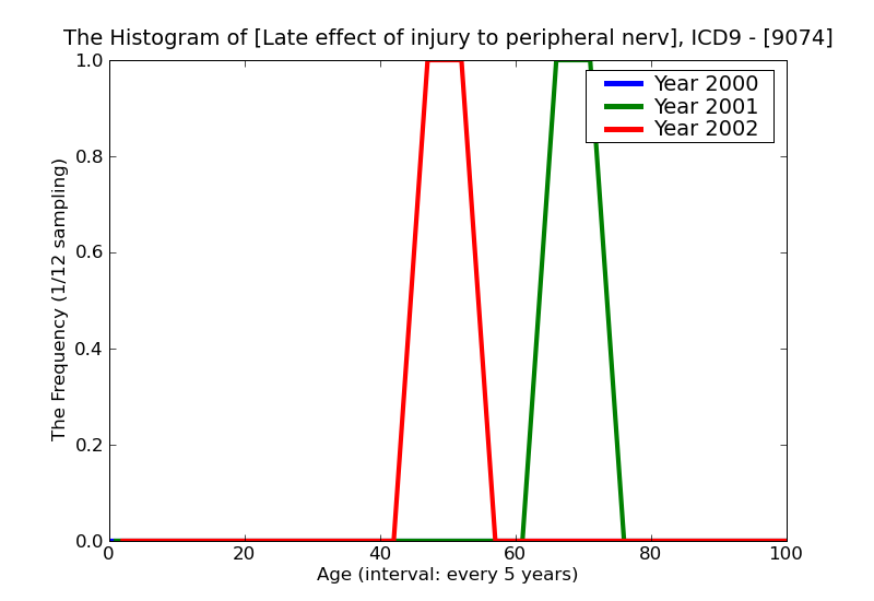 ICD9 Histogram Late effect of injury to peripheral nerve of shoulder girdle and upper limb