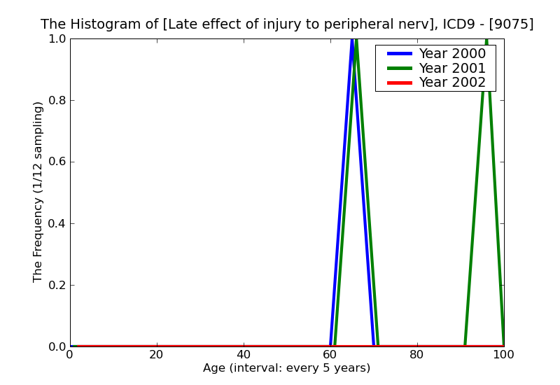 ICD9 Histogram Late effect of injury to peripheral nerve of pelvic girdle and lower limb