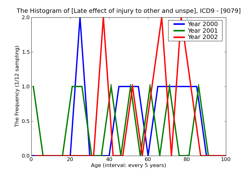 ICD9 Histogram Late effect of injury to other and unspecified nerve