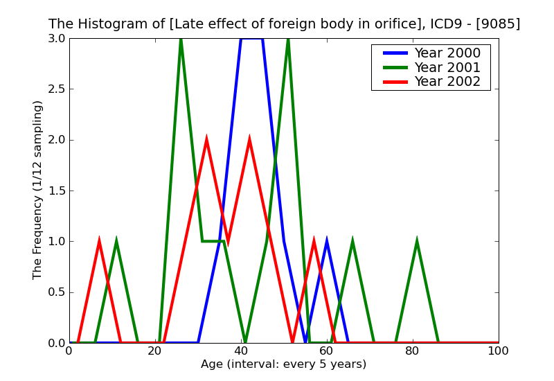 ICD9 Histogram Late effect of foreign body in orifice