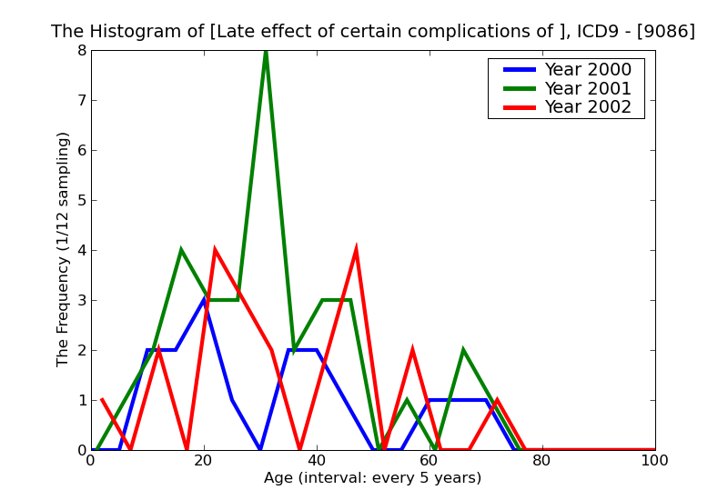 ICD9 Histogram Late effect of certain complications of trauma