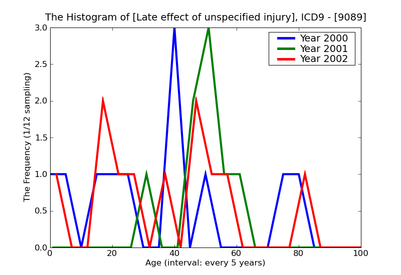 ICD9 Histogram Late effect of unspecified injury