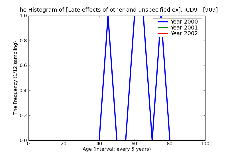 ICD9 Histogram Late effects of other and unspecified external causes