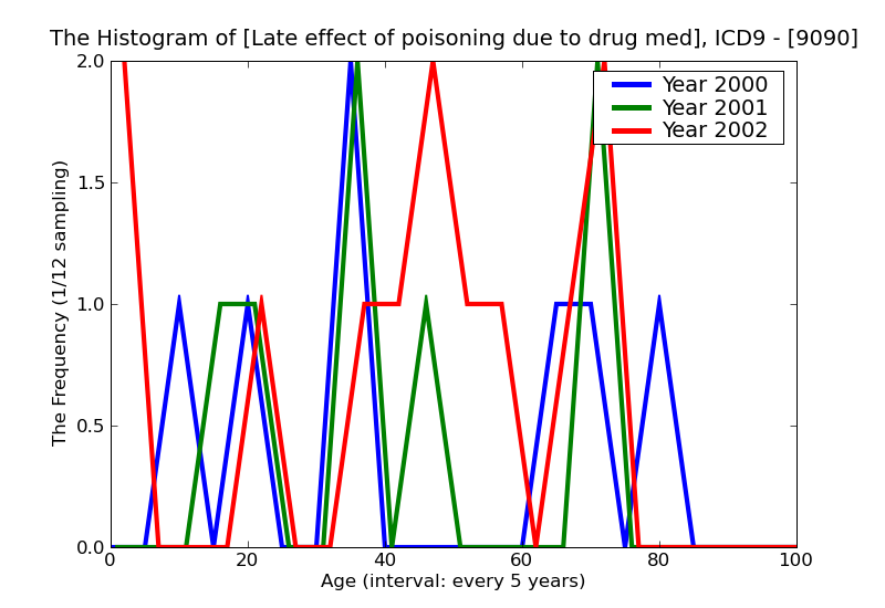ICD9 Histogram Late effect of poisoning due to drug medicine or biological substance