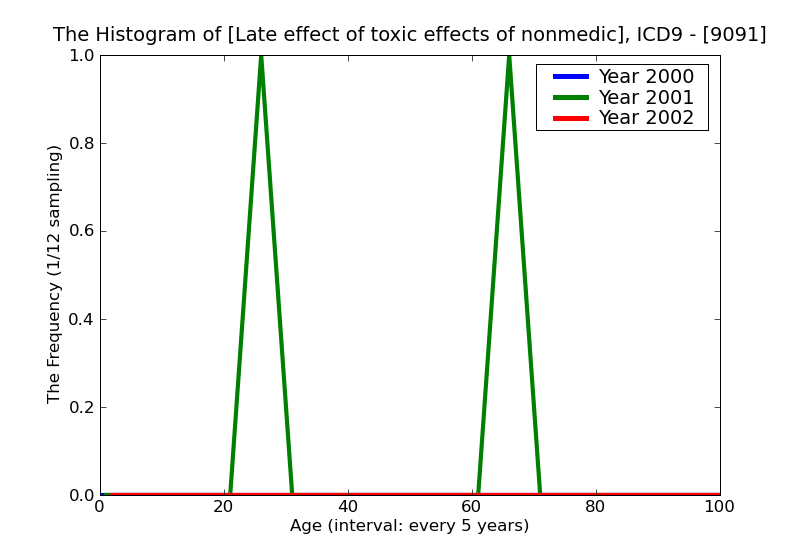 ICD9 Histogram Late effect of toxic effects of nonmedical substances